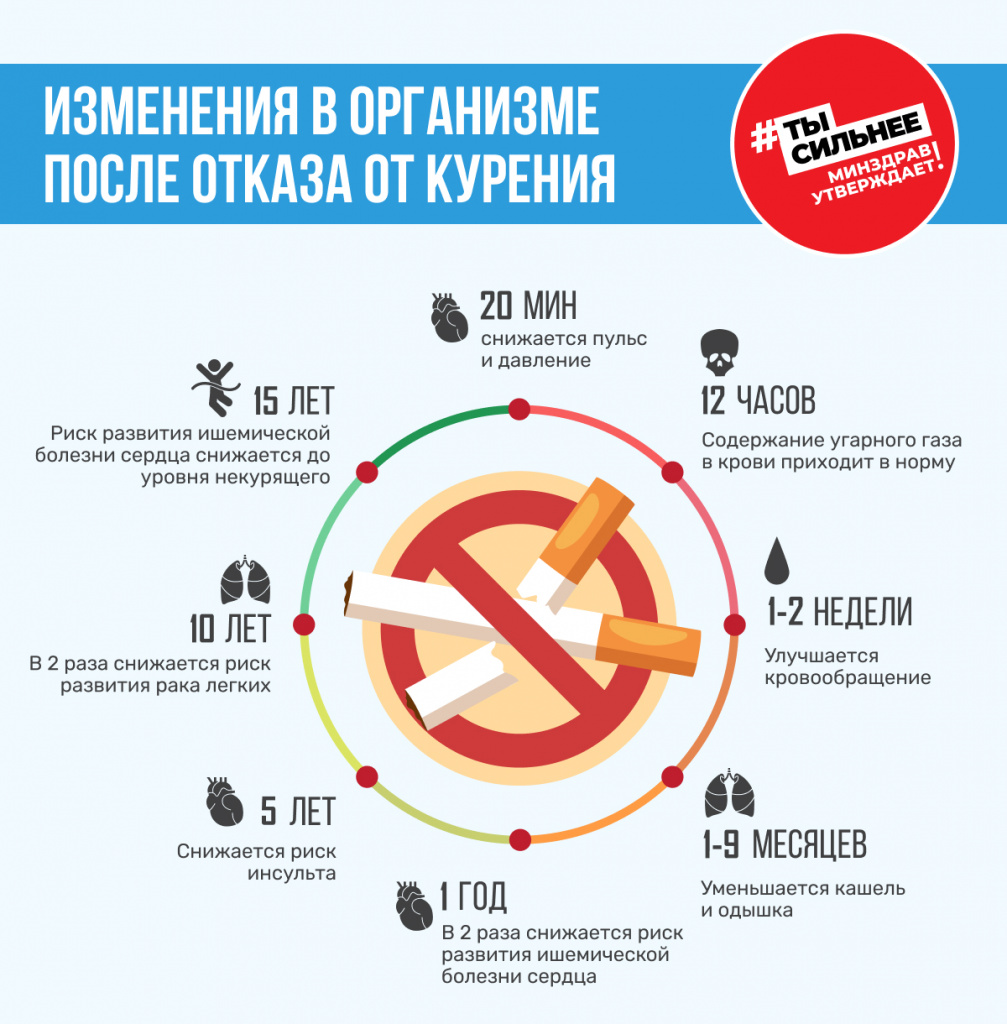 Что произойдет с вашим организмом, когда вы бросите курить?.